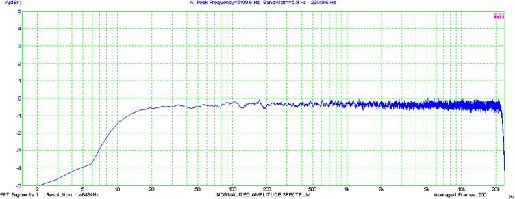 Typical Frequency Response